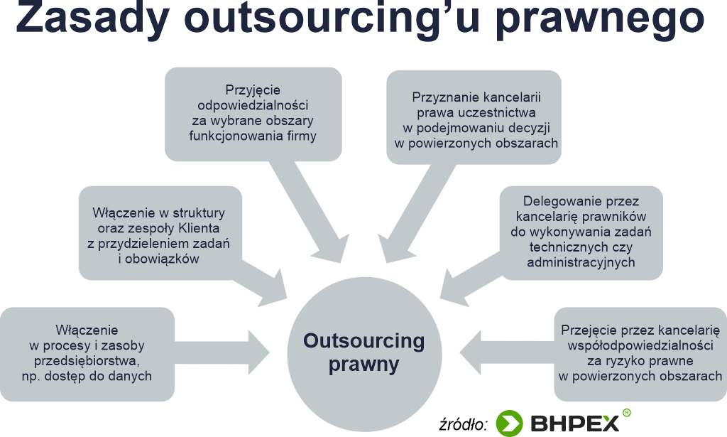 Outsourcing prawny