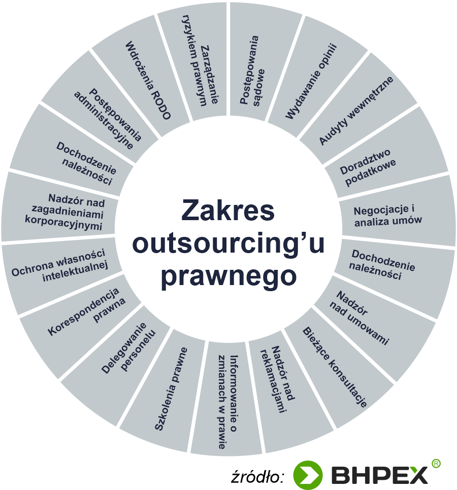 Outsourcing prawny - zakres