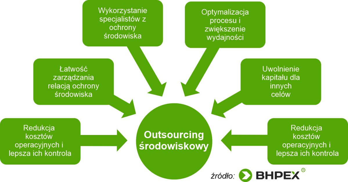 Outsourcing środowiskowy - cechy