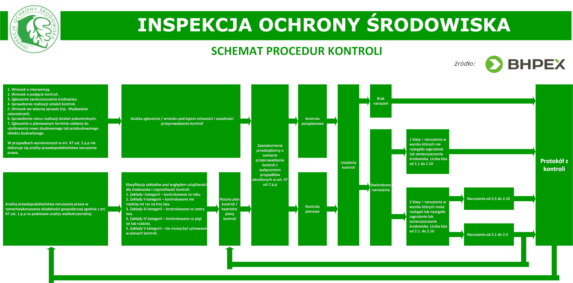 Schemat procedur kontroli Wojewódzkiego Inspektora Ochrony Środowiska