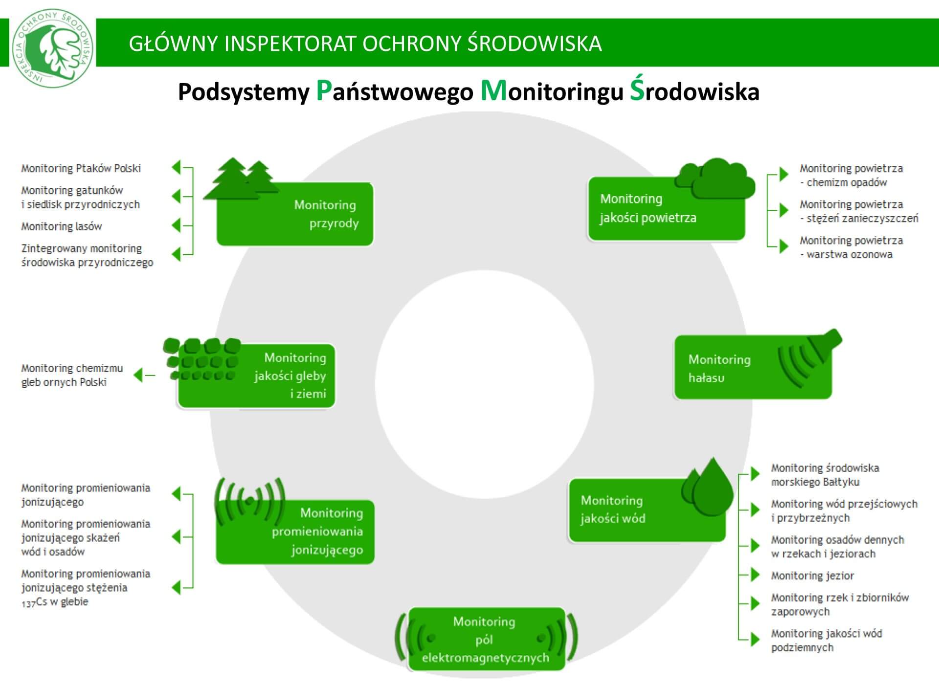 Zadania Inspekcji Ochrony Środowiska