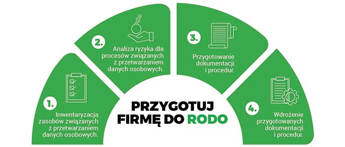 Wdrożenie rodo