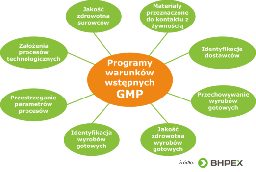 dobra praktyka produkcyjna