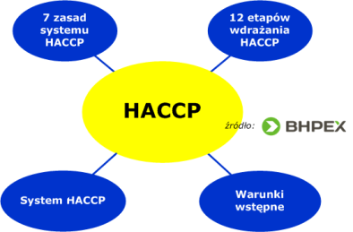 Haccp Zielona Góra