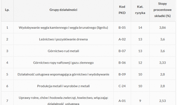 Kategorie ryzyka w BHP