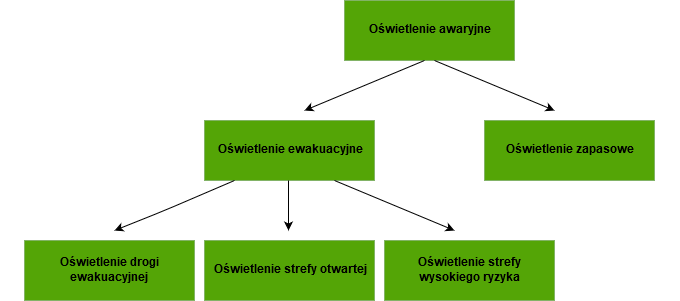 oświetlenie awaryjne -schemat