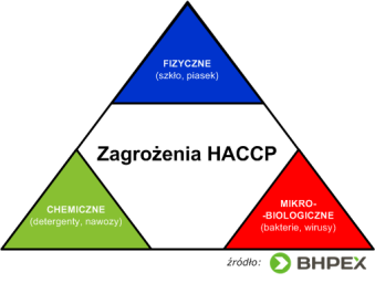 System HACCP